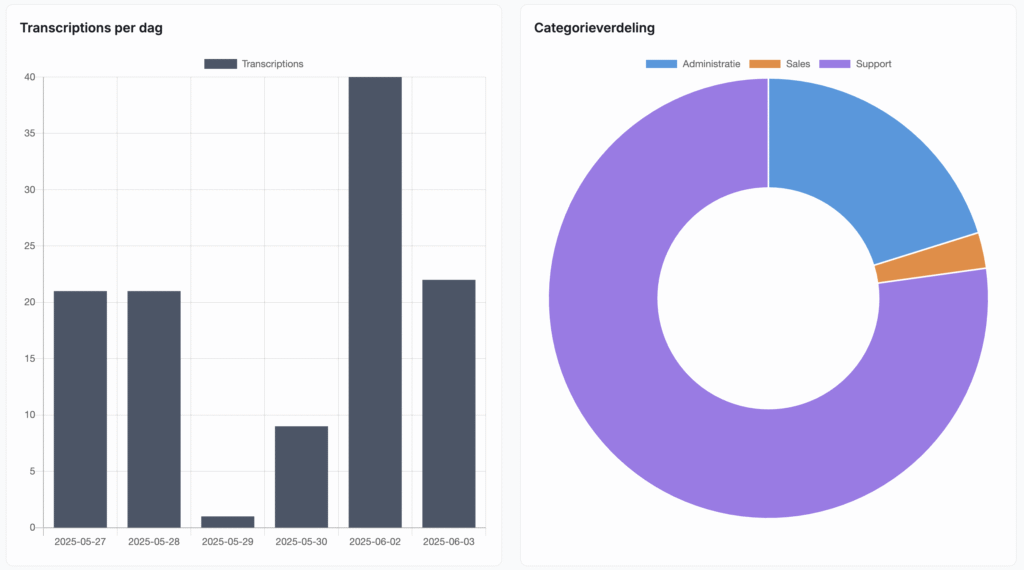 AI Transcriptie Management Tool Transcriptie en afdelingen